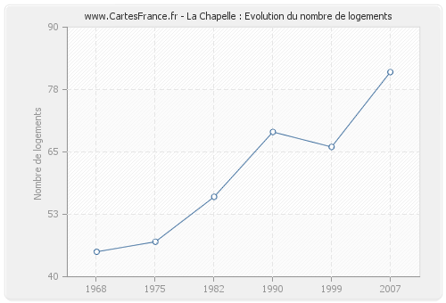 La Chapelle : Evolution du nombre de logements